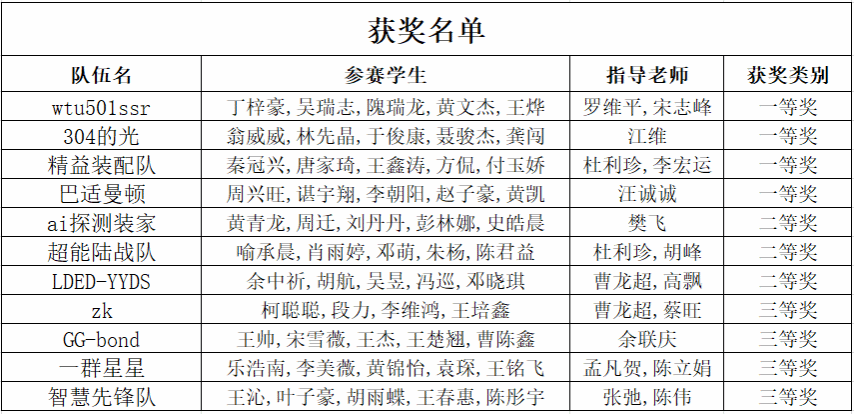 机械学子在全国大学生机械工程创新创意大赛智能精密装配赛中荣获佳绩 武汉纺织大学机械工程与自动化学院